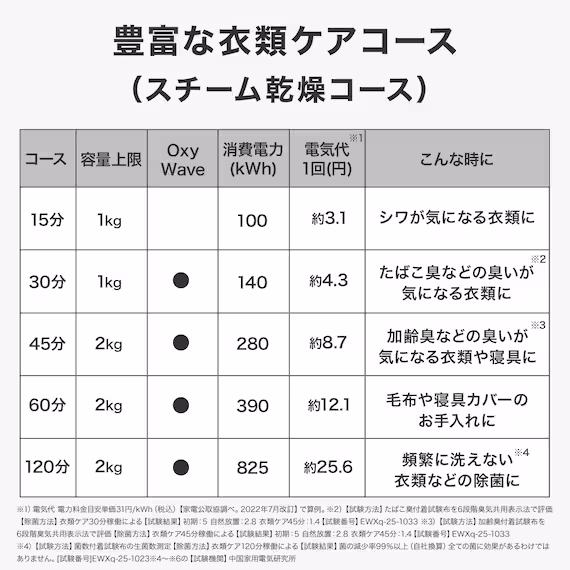 ニトリ ND120HL1 衣類ケアコース